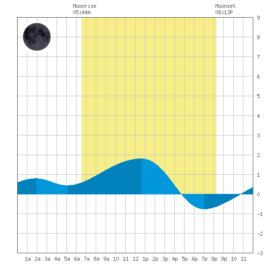 Water Keys W tide chart for Sunday, June 14, 2026