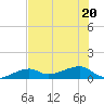 Water Keys W tide chart for Saturday, June 20, 2026