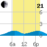 Water Keys W tide chart for Sunday, June 21, 2026