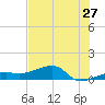 Water Keys W tide chart for Saturday, June 27, 2026