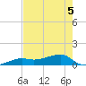Water Keys W tide chart for Friday, June 5, 2026