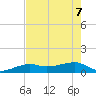 Water Keys W tide chart for Sunday, June 7, 2026