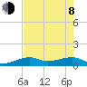 Water Keys W tide chart for Monday, June 8, 2026