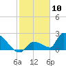 Water Keys S tide chart for Sunday, January 10, 2021