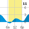 Water Keys S tide chart for Monday, January 11, 2021