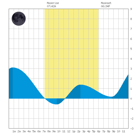 Water Keys S tide chart for Wednesday, January 13, 2021