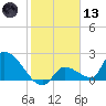 Water Keys S tide chart for Wednesday, January 13, 2021