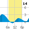 Water Keys S tide chart for Thursday, January 14, 2021