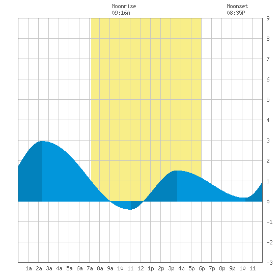 Water Keys S tide chart for Friday, January 15, 2021