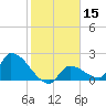 Water Keys S tide chart for Friday, January 15, 2021