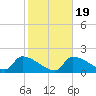 Water Keys S tide chart for Tuesday, January 19, 2021