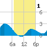 Water Keys S tide chart for Friday, January 1, 2021