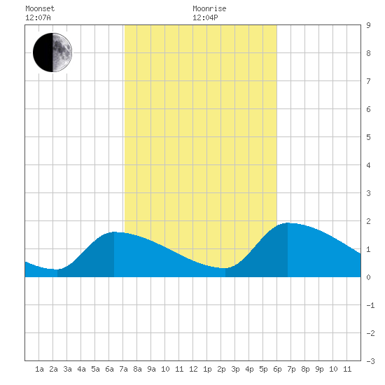 Water Keys S tide chart for Wednesday, January 20, 2021