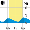 Water Keys S tide chart for Wednesday, January 20, 2021
