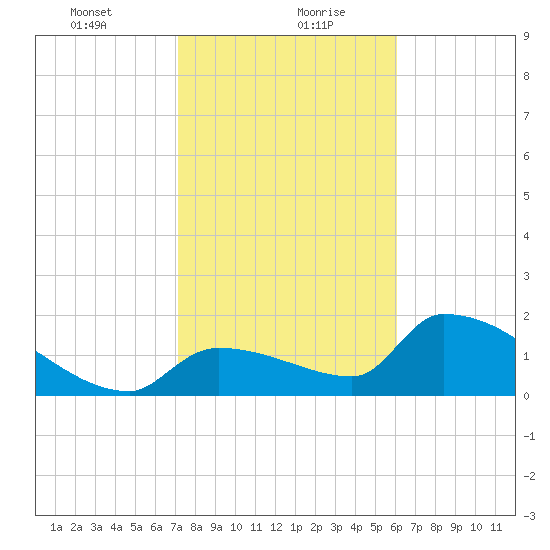 Water Keys S tide chart for Friday, January 22, 2021