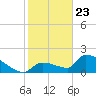 Water Keys S tide chart for Saturday, January 23, 2021