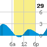 Water Keys S tide chart for Friday, January 29, 2021