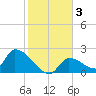 Water Keys S tide chart for Sunday, January 3, 2021