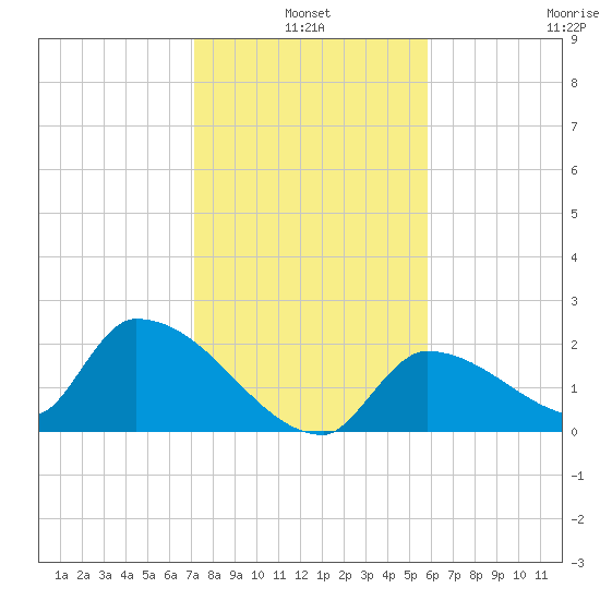 Water Keys S tide chart for Monday, January 4, 2021