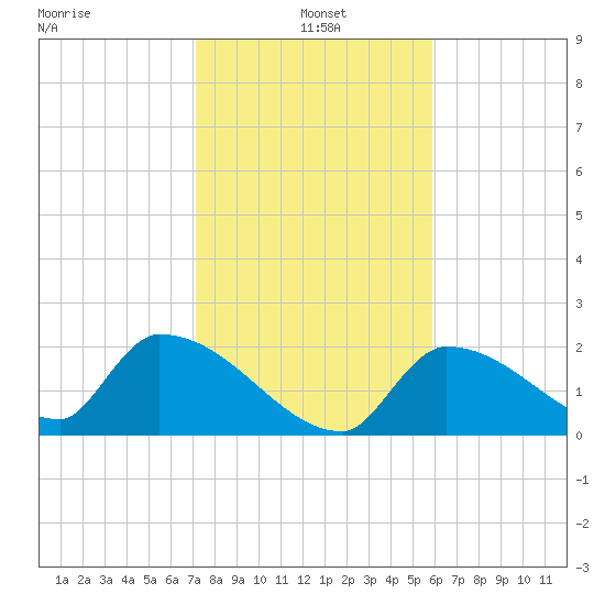 Water Keys S tide chart for Tuesday, January 5, 2021