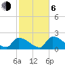 Water Keys S tide chart for Wednesday, January 6, 2021