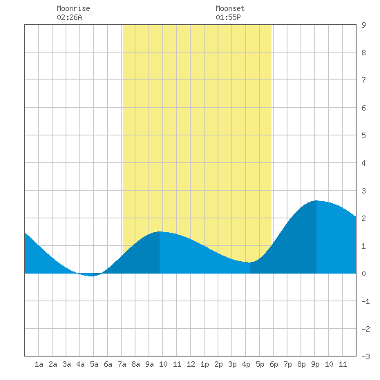 Water Keys S tide chart for Friday, January 8, 2021