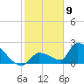 Water Keys S tide chart for Saturday, January 9, 2021