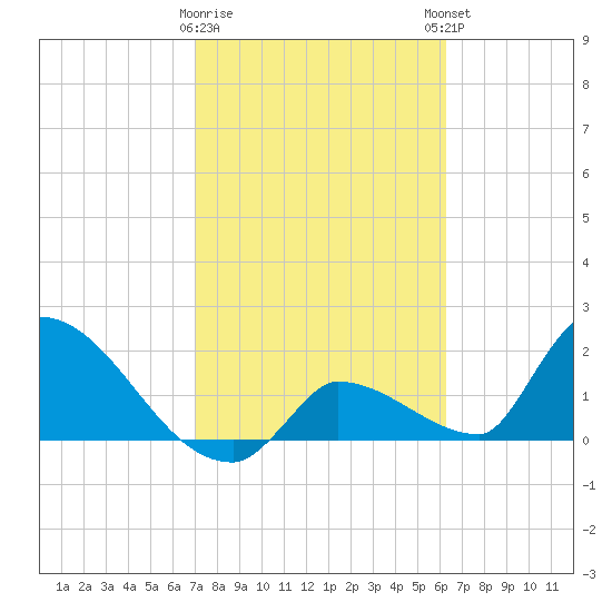 Water Keys S tide chart for Wednesday, February 10, 2021
