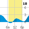 Water Keys S tide chart for Wednesday, February 10, 2021