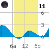 Water Keys S tide chart for Thursday, February 11, 2021