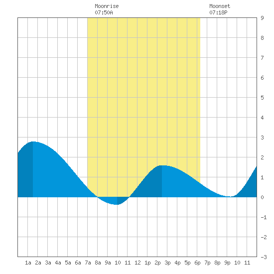 Water Keys S tide chart for Friday, February 12, 2021
