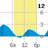 Water Keys S tide chart for Friday, February 12, 2021