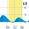 Water Keys S tide chart for Saturday, February 13, 2021