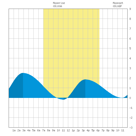 Water Keys S tide chart for Sunday, February 14, 2021