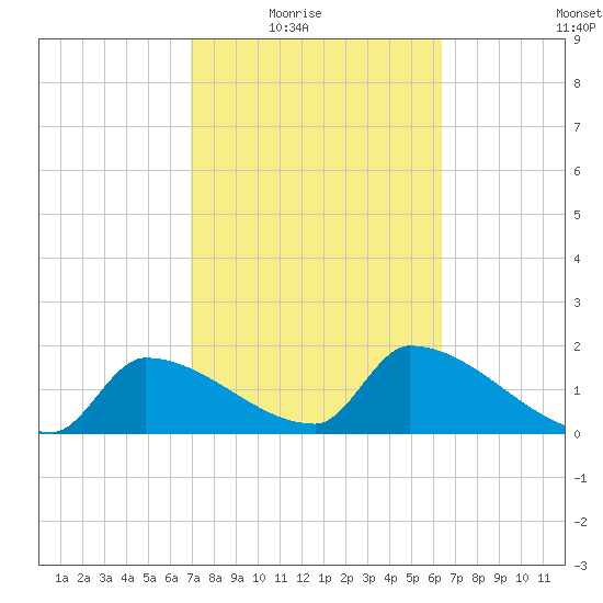Water Keys S tide chart for Wednesday, February 17, 2021
