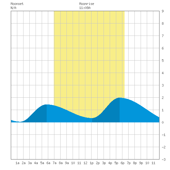 Water Keys S tide chart for Thursday, February 18, 2021