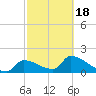 Water Keys S tide chart for Thursday, February 18, 2021