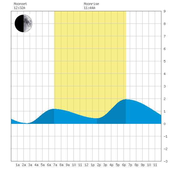 Water Keys S tide chart for Friday, February 19, 2021