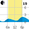 Water Keys S tide chart for Friday, February 19, 2021