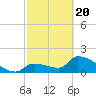 Water Keys S tide chart for Saturday, February 20, 2021