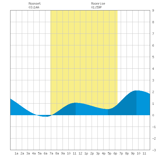 Water Keys S tide chart for Monday, February 22, 2021