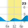 Water Keys S tide chart for Tuesday, February 23, 2021