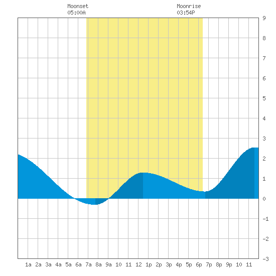 Water Keys S tide chart for Wednesday, February 24, 2021