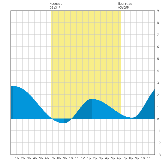 Water Keys S tide chart for Friday, February 26, 2021