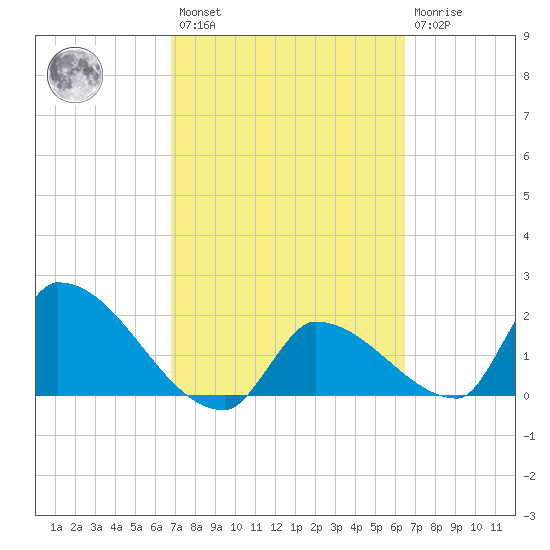 Water Keys S tide chart for Saturday, February 27, 2021