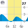 Water Keys S tide chart for Saturday, February 27, 2021