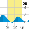Water Keys S tide chart for Sunday, February 28, 2021