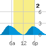Water Keys S tide chart for Tuesday, February 2, 2021