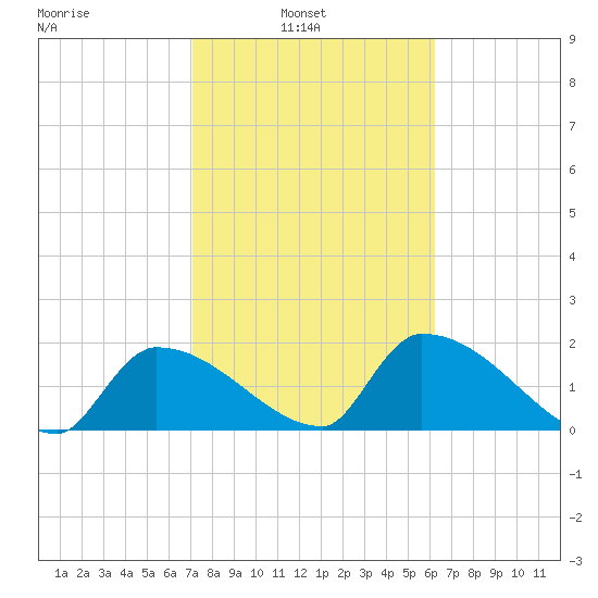 Water Keys S tide chart for Wednesday, February 3, 2021