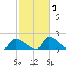 Water Keys S tide chart for Wednesday, February 3, 2021